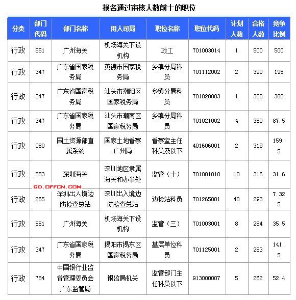 2015國家公務(wù)員考試報(bào)名