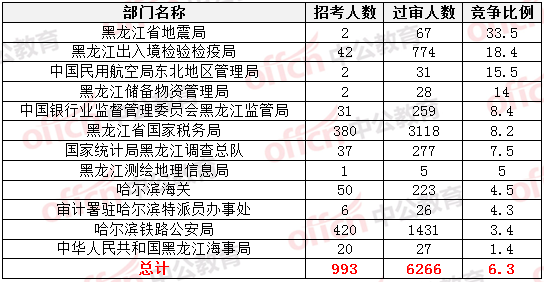 2015國(guó)家公務(wù)員考試報(bào)名