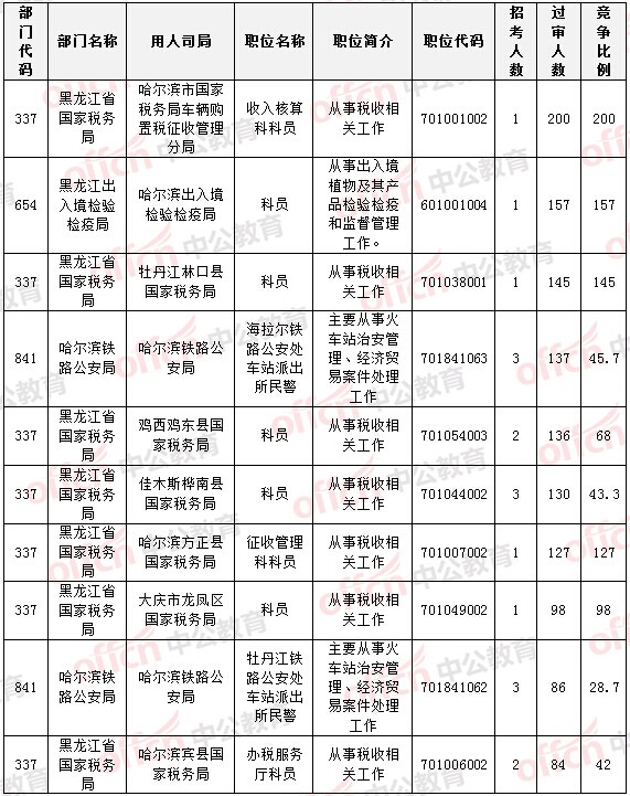 2015國(guó)家公務(wù)員考試報(bào)名