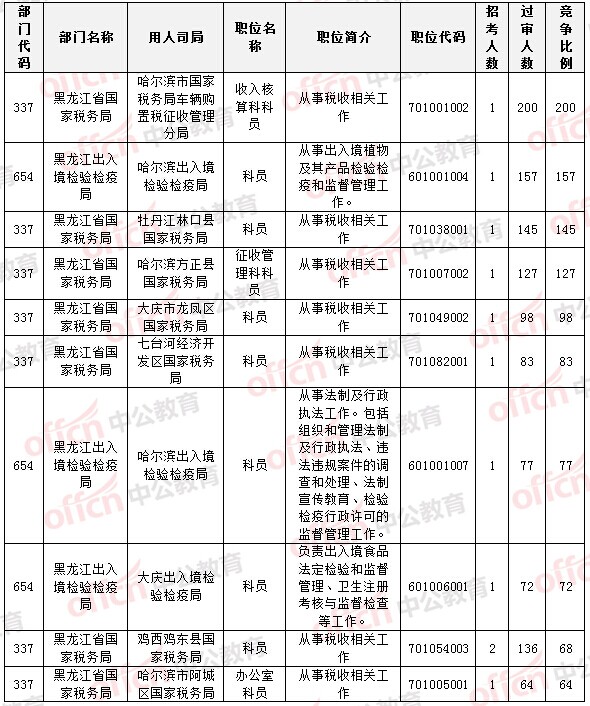 2015國家公務(wù)員考試報名