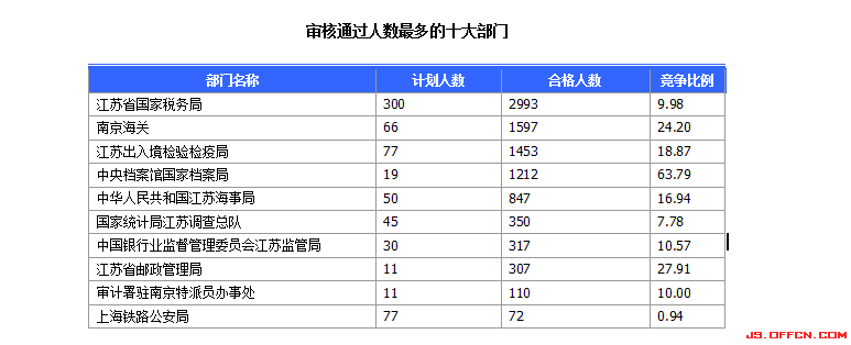 2015國(guó)家公務(wù)員考試報(bào)名