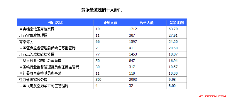 2015國(guó)家公務(wù)員考試報(bào)名