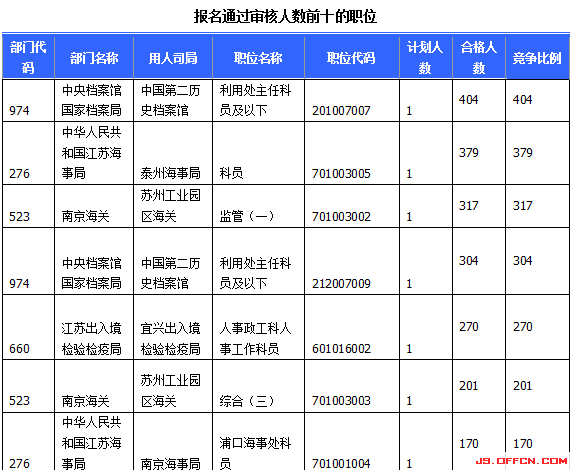 2015國(guó)家公務(wù)員考試報(bào)名