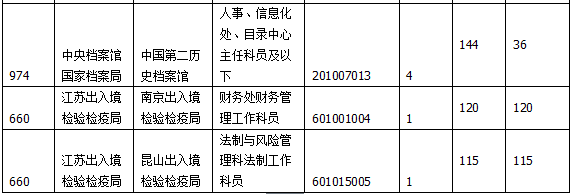 2015國(guó)家公務(wù)員考試報(bào)名