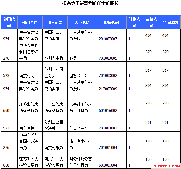 2015國(guó)家公務(wù)員考試報(bào)名