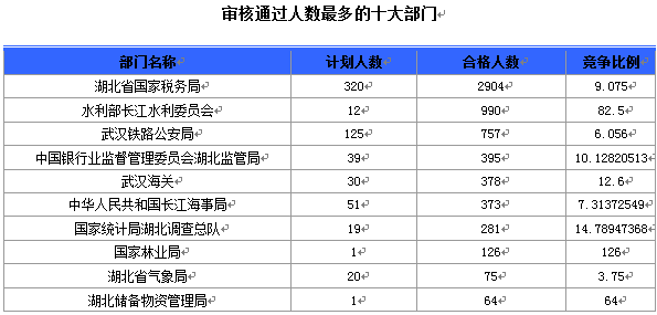 國家公務(wù)員考試19日8時(shí)湖北報(bào)名情況