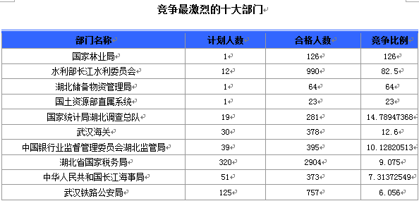 國家公務(wù)員考試19日8時(shí)湖北報(bào)名情況