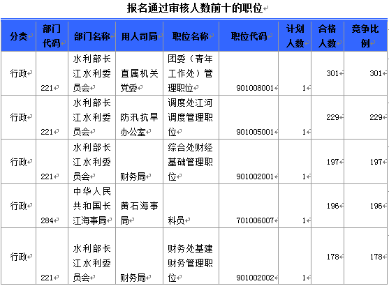 國家公務(wù)員考試19日8時(shí)湖北報(bào)名情況