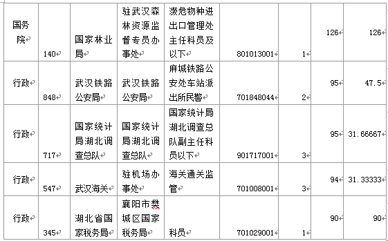 國家公務(wù)員考試19日8時(shí)湖北報(bào)名情況