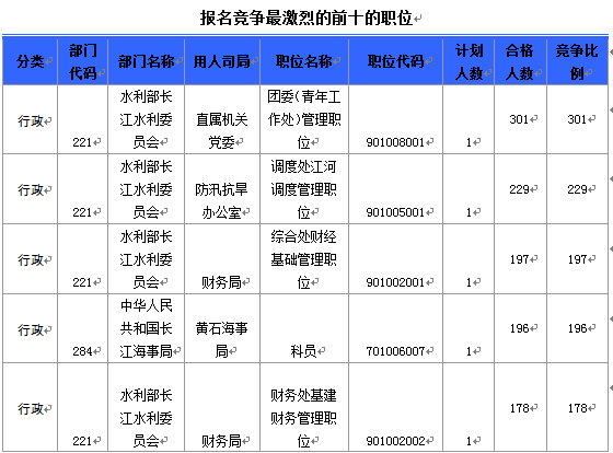 國家公務(wù)員考試19日8時(shí)湖北報(bào)名情況