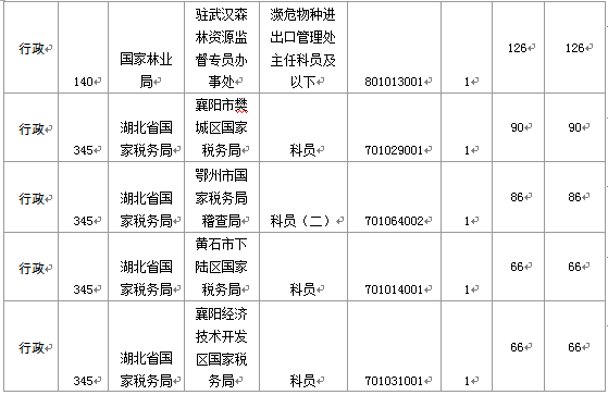 國家公務(wù)員考試19日8時(shí)湖北報(bào)名情況