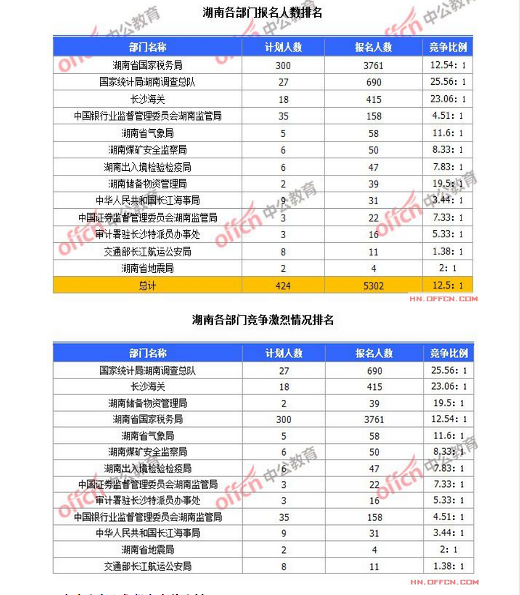 截至10月19日8時，2015國考報名湖南各部門競爭激烈情況排名