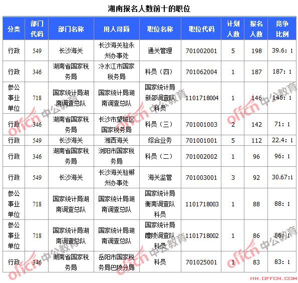 截至10月19日8時，2015國考報名人數(shù)湖南前十職位