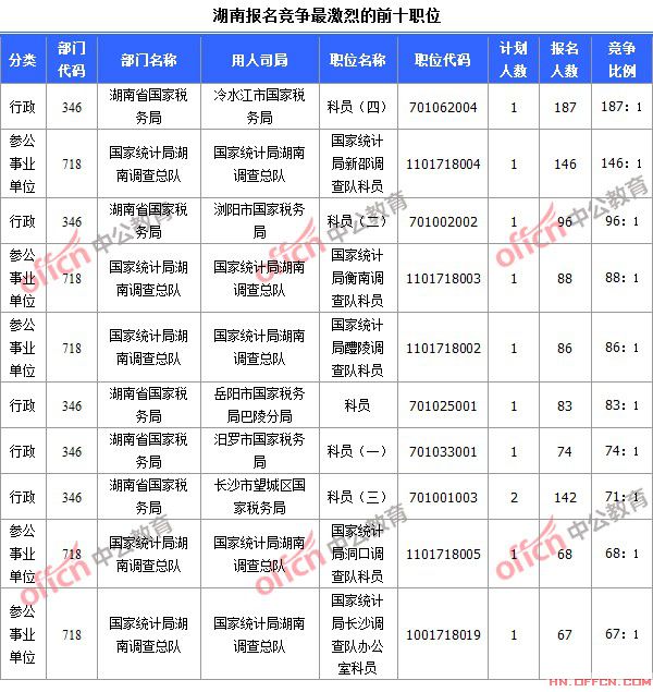 截至10月19日8時，2015國考報名競爭最激烈的湖南前十職位