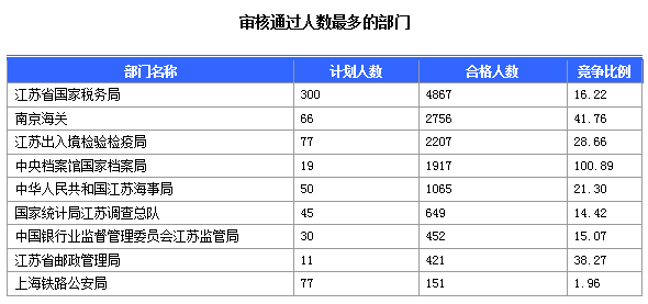 2015國(guó)家公務(wù)員考試