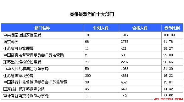 2015國(guó)家公務(wù)員考試