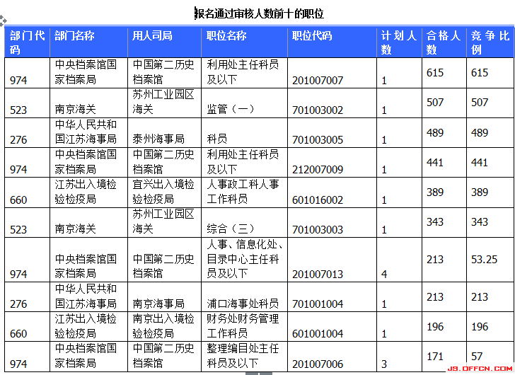 2015國(guó)家公務(wù)員考試