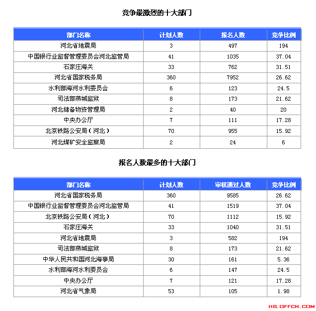 國家公務(wù)員考試河北省20日?qǐng)?bào)名數(shù)據(jù)