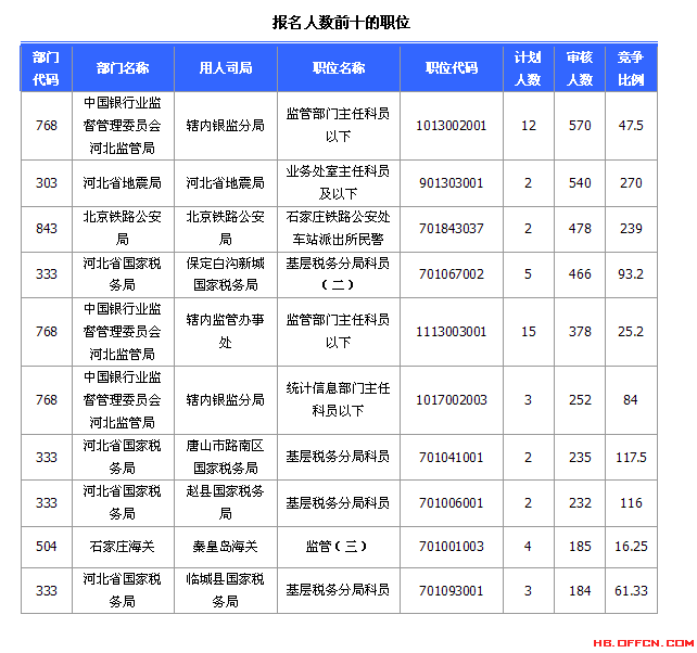 國(guó)家公務(wù)員考試河北省20日?qǐng)?bào)名數(shù)據(jù)