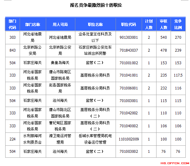 國(guó)家公務(wù)員考試河北省20日?qǐng)?bào)名數(shù)據(jù)