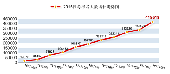 2015國(guó)家公務(wù)員考試