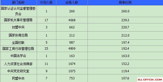 015國家公務(wù)員考試