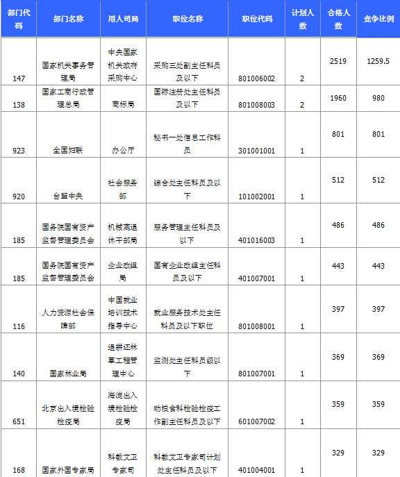 015國家公務(wù)員考試