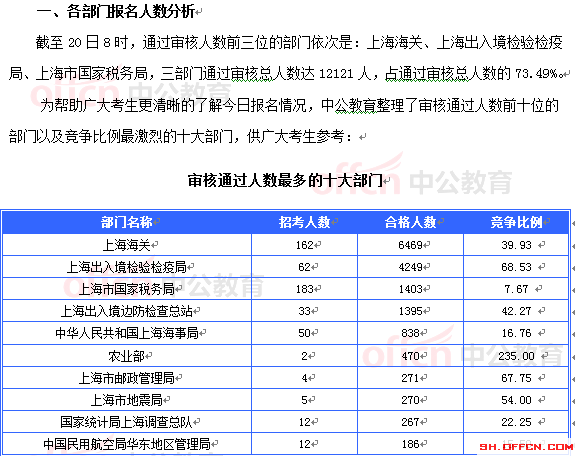 2015國考上海審核人數(shù)達16493人 最熱職位467:1[截至20日8時]