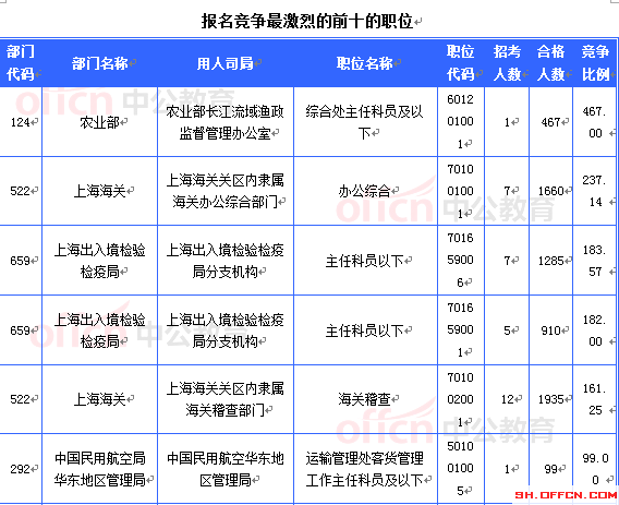 2015國考上海審核人數(shù)達16493人 最熱職位467:1[截至20日8時]