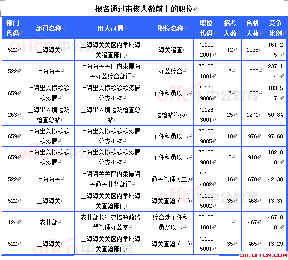 2015國考上海審核人數(shù)達16493人 最熱職位467:1[截至20日8時]