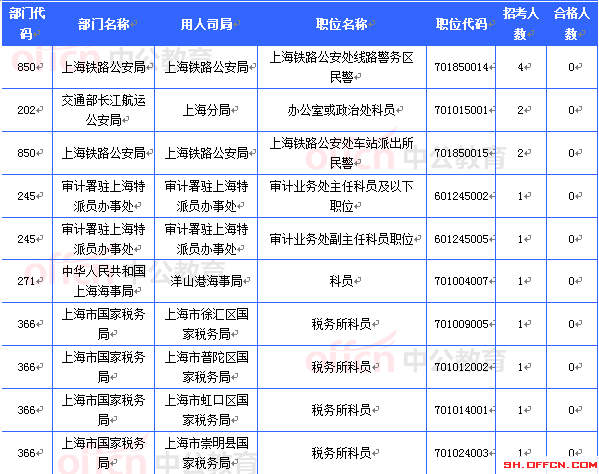 2015國考上海審核人數(shù)達(dá)16493人 最熱職位467:1[截至20日8時]