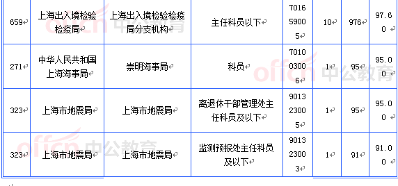 2015國考上海審核人數(shù)達16493人 最熱職位467:1[截至20日8時]