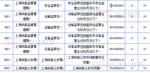 2015國考上海審核人數(shù)達(dá)16493人 最熱職位467:1[截至20日8時]