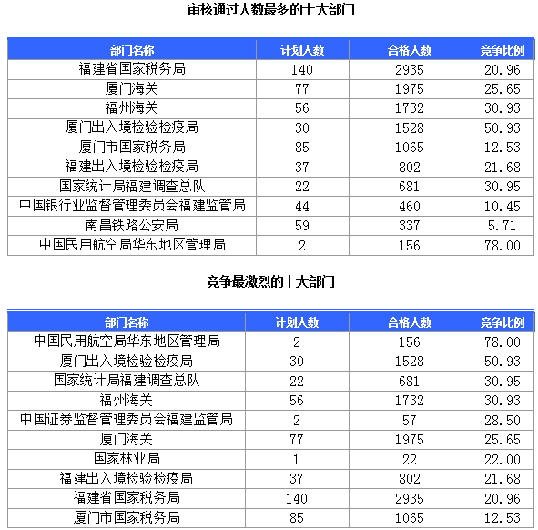 2015國(guó)家公務(wù)員考試