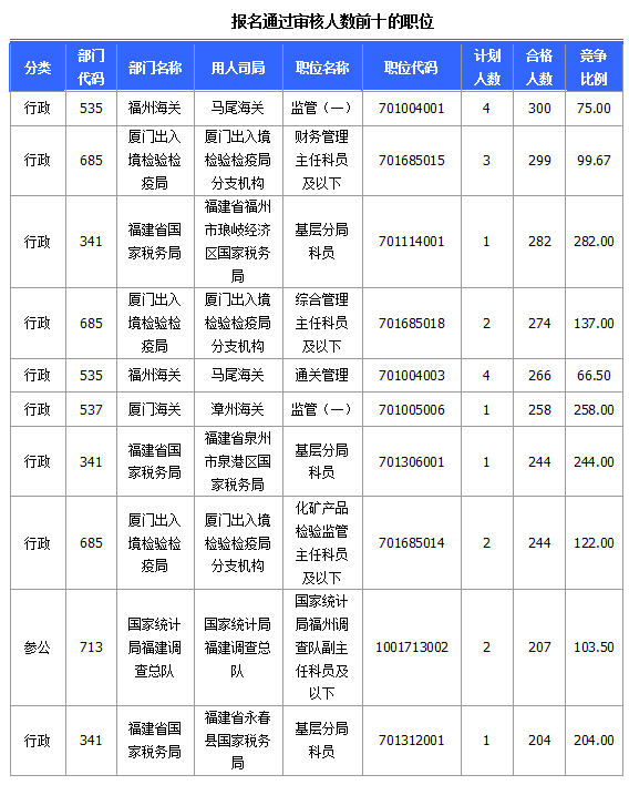 2015國(guó)家公務(wù)員考試