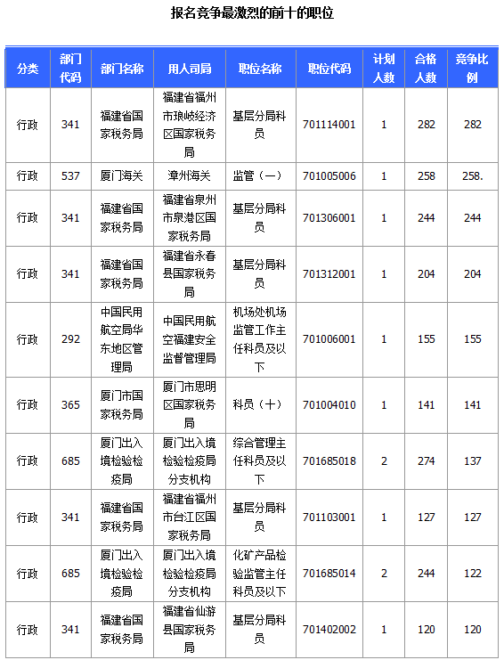 2015國(guó)家公務(wù)員考試