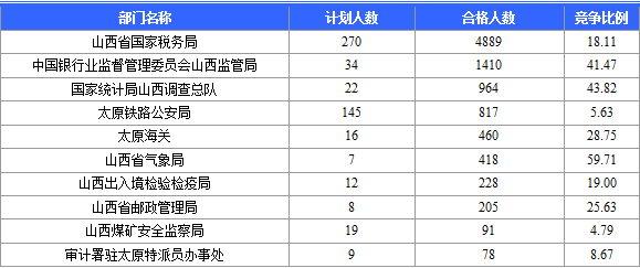 2015國考報名山西通過審核人數(shù)