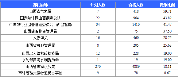 2015國考報名山西競爭激烈部門