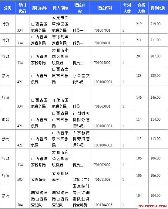 2015國考報名山西競爭激烈職位