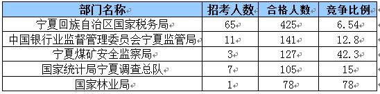 2015國家公務(wù)員考試