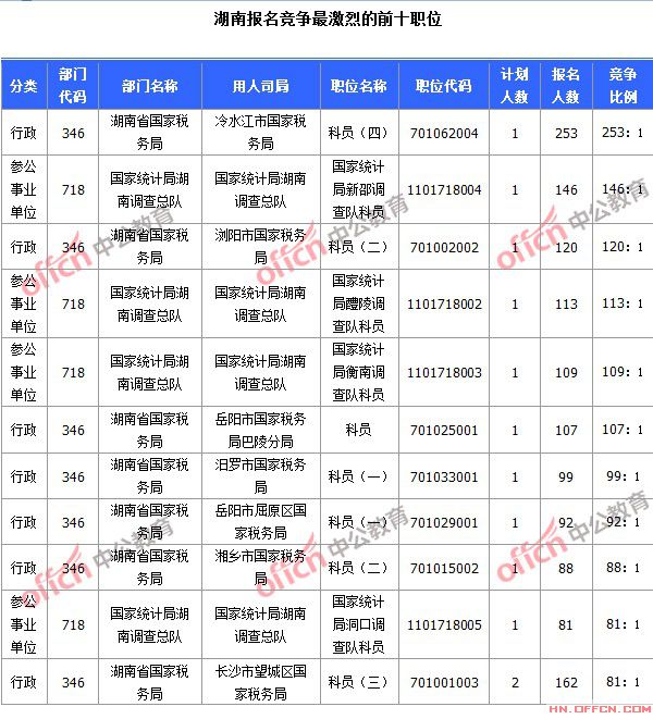 2015國(guó)家公務(wù)員考試