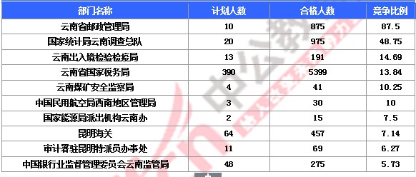 2015國(guó)家公務(wù)員考試