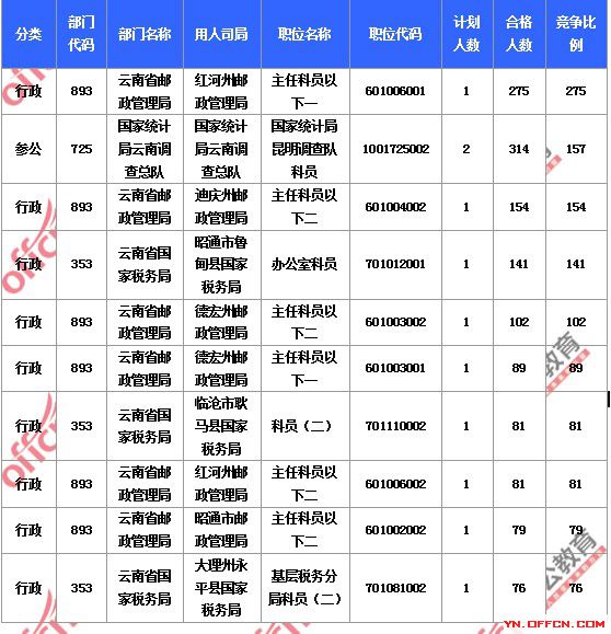 2015國(guó)家公務(wù)員考試