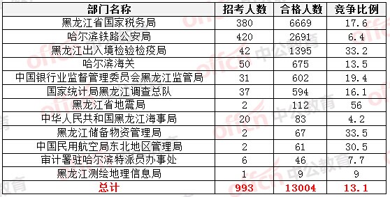 2015國家公務(wù)員考試