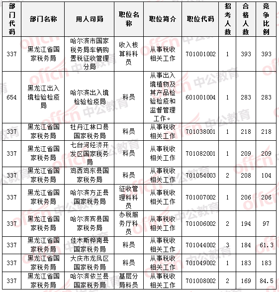 2015國家公務(wù)員考試