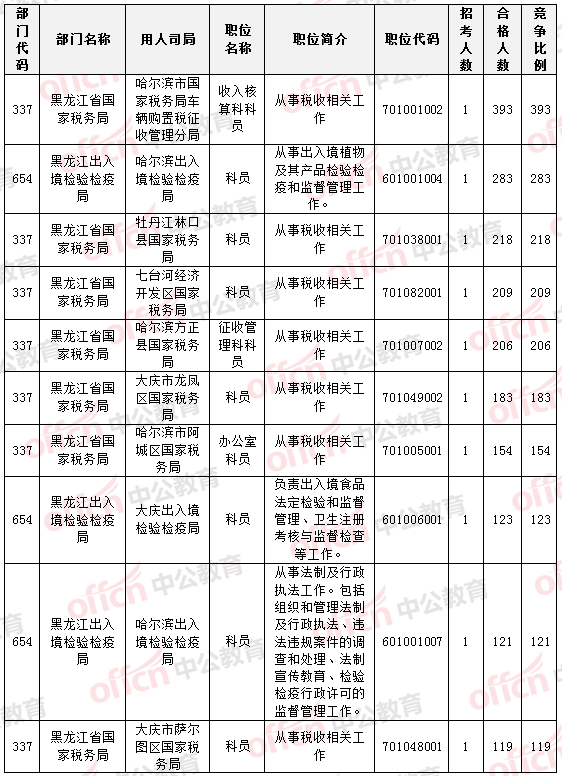 2015國家公務(wù)員考試