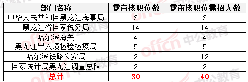 2015國家公務(wù)員考試