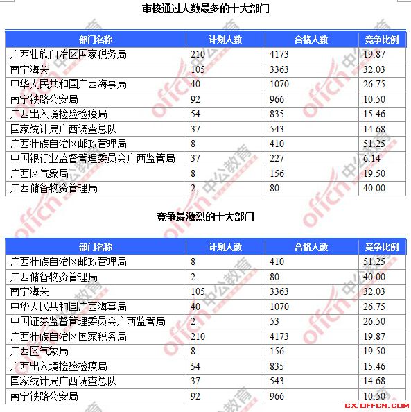 審核通過人數(shù)最多的十大部門、競爭最激烈的十大部門