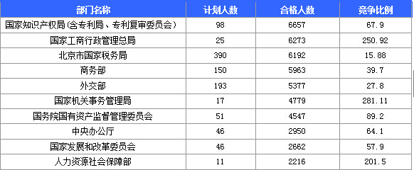 2015國家公務員職位信息分析