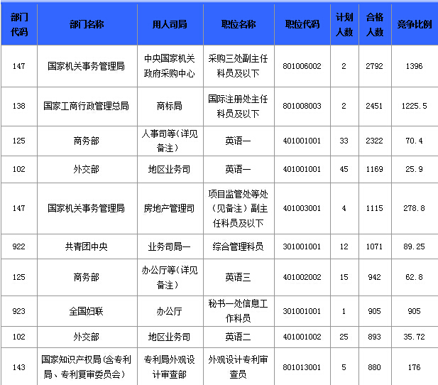 2015國家公務員職位信息分析